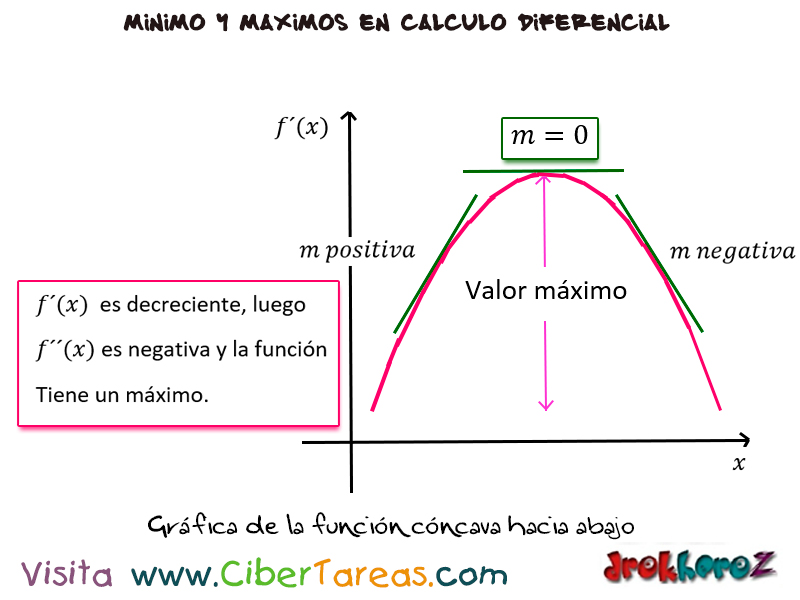 La Concavidad de una curva y el punto de inflexión en las variables de  producción máximos y mínimos – Cálculo Diferencial – CiberTareas