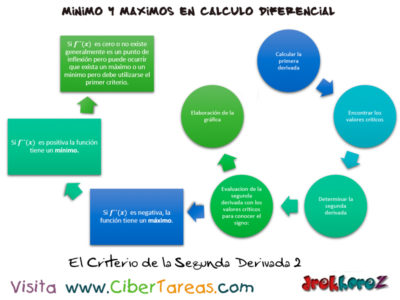 El criterio de la primera derivada  Calculo Diferencial