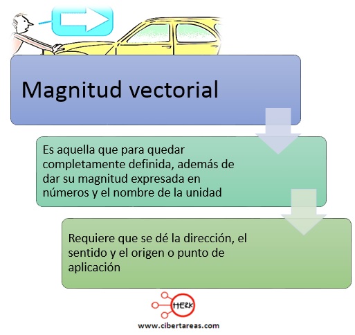 que es la magnitud vectorial concepto de magnitud vectorial