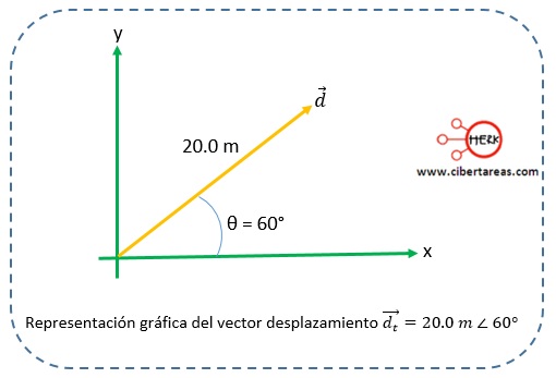 representacion grafica del vector desplazamiento