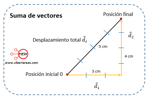 suma de vectores fisica