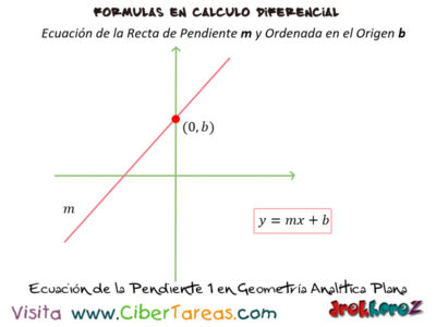 Ecuacion de la Recta de pendiente  en geometria analitica plana Calculo Diferencial