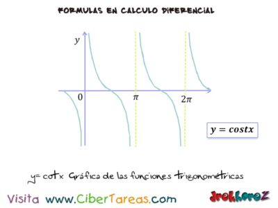 y cotx grafica de las funciones trigonometricas Calculo Diferencial
