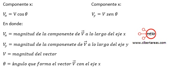 Suma de vectores por el método de las componentes ejemplo