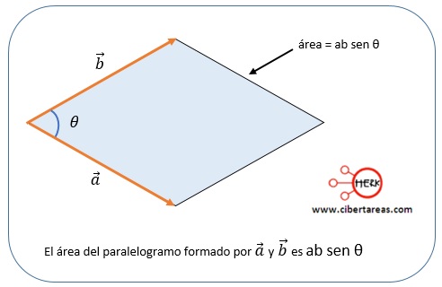 area del paralelogramo formado por vectores