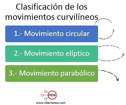clasificacion de los movimientos curvilineos en fisica