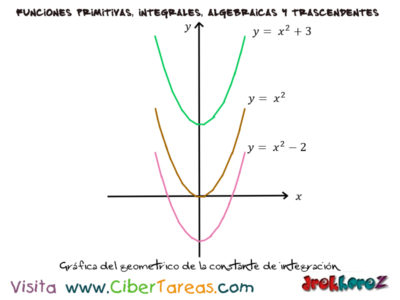 Grafica del geometrico de la constante de integracion Calculo Integral