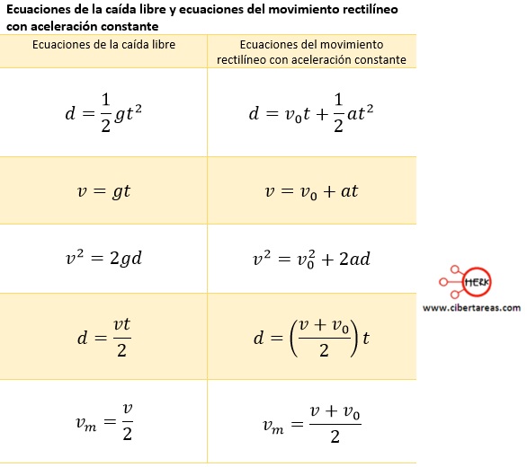 ecuaciones de la caida libre y ecuaciones del movimiento rectilineo con aceleracion constante