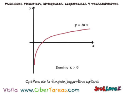 Grafica de la función logaritmo natural Calculo Integral