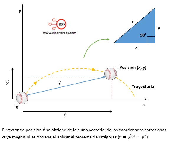 distancia entre origen y proyectil en el tiro oblicuo o movimiento parabolico