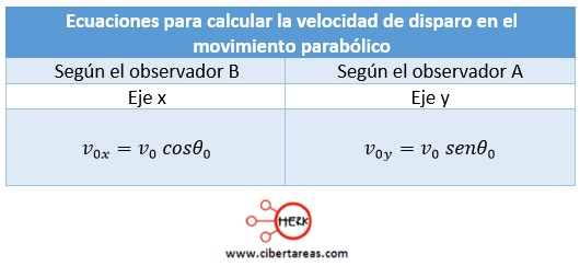 ecuaciones para calcular la velocidad de un proyectil en el movimiento parabolico
