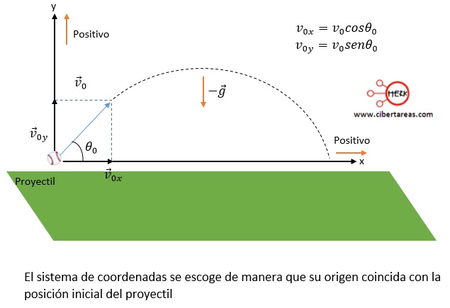 Tiro Oblicuo O Movimiento Parabólico – Física 1 | CiberTareas