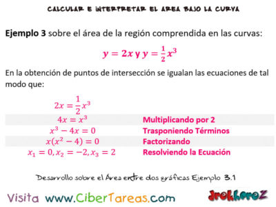 Grafica del Area entre las curvas ejemplo