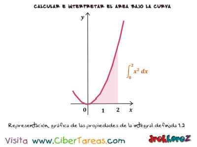 Representacion Grafica de las propiedades de la integral definida