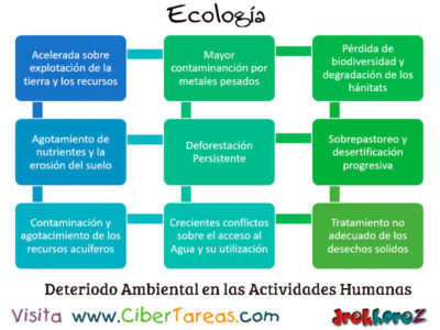 Deteriodo Ambiental en las Actividades Humanas en la Biosfera Ecologia
