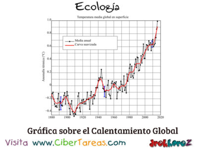Grafica del Calentamiento Global en la Educacion Ambiental Ecologia