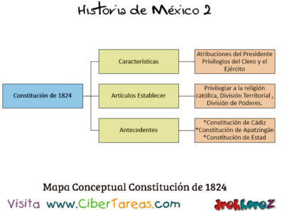 Mapa Conceptual de la Constitucion de  Historia de Mexico