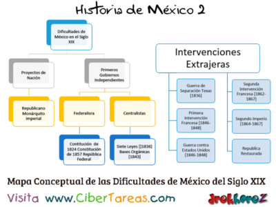 Mapa Conceptual de las Dificultades de Mexico en el Siglo XIX Historia de Mexico