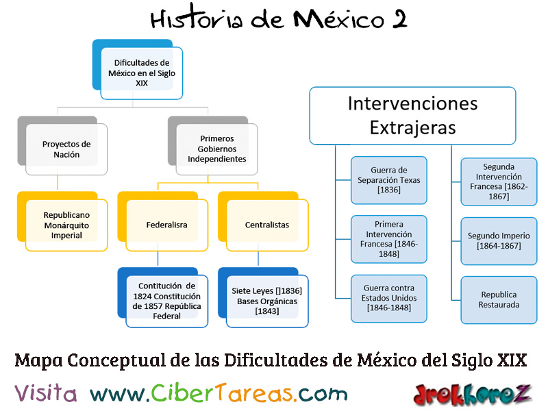 Dificultades en México del Siglo XIX internas y Externas – Historia de  México 2 – CiberTareas