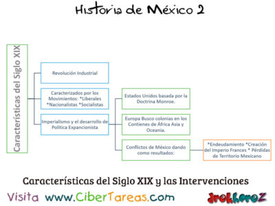Características del Siglo XIX y las Intervenciones Extranjeras Mapa Conceptual Historia de Mexico