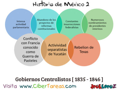 Gobiernos Centralistas   dificultades externas e Internas en la consolidacion como pais Historia de Mexico