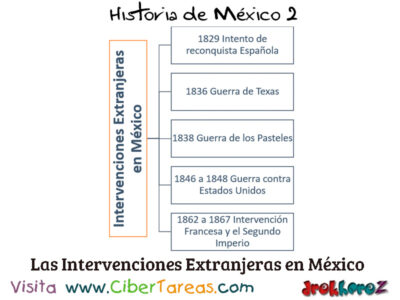 Las Intervenciones Extrangeras en Mexico Mapa Conceptual Historia de Mexico