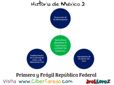 Primera y Fragil Republica Federal Santa Anna Historia de Mexico