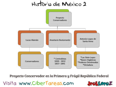 Proyecto Conservador en la primera y fragil republica federal Historia de Mexico