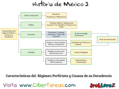 Las Caracteristicas del Regimen Porfirista y Causas de su Decadencia Mapa Conceptual Historia de Mexico