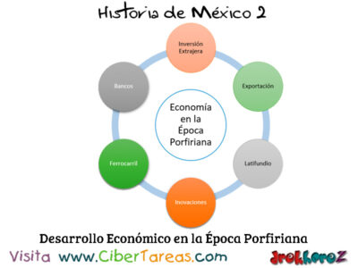Desarrollo Economico en la Epoca Porfiriana Historia de Mexico