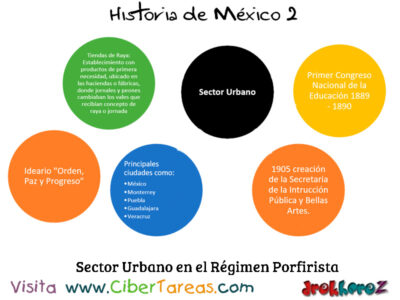 Sector Urbano en el Regimen Porfirista Historia de Mexico