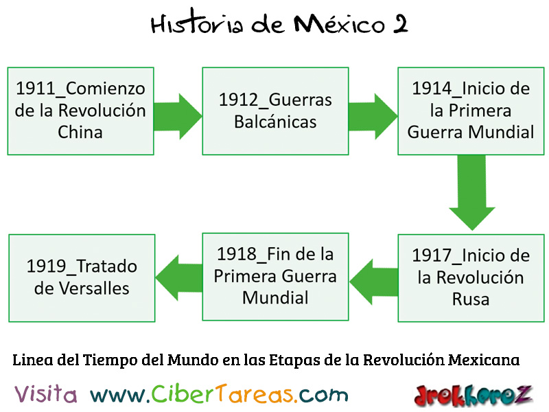 Línea del Tiempo del Mundo en las Etapas de la Revolución Mexicana –  Historia de Mexicana 2 – CiberTareas