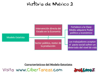 Caracteristicas del Modelo Estatista en el Modernismo del Estado Mexicano Historia de Mexico