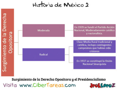 Derecha Opositora en el Presidencialismo en el Modernismo del Estado Mexicano Historia de Mexico