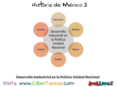 Desarrollo Insdustrial en la Politica Unidad Nacional en el Modernismo del Estado Mexicano Historia de Mexico