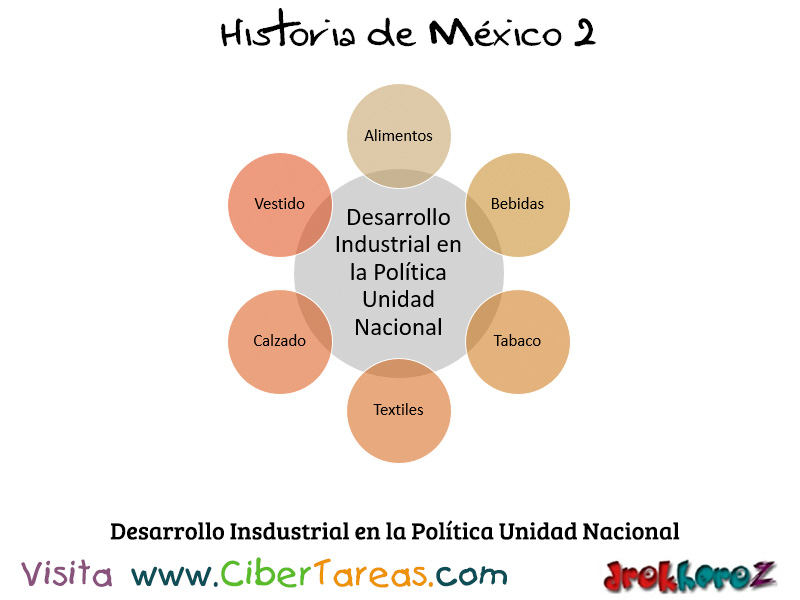 Política de Unidad Nacional en el Modernismo del Estado Mexicano – Historia  de México 2 – CiberTareas
