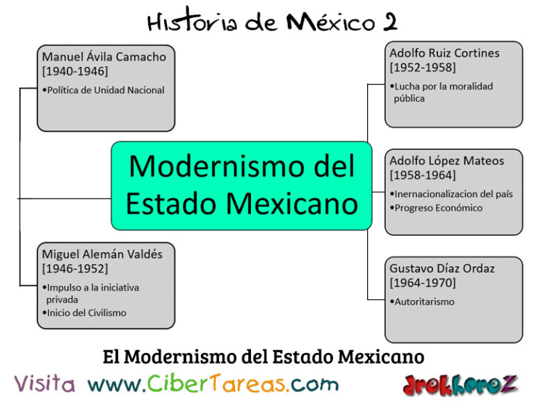 Acontecimientos Importantes Del Estado Moderno Mexicano Historia De México 2 Cibertareas 5504