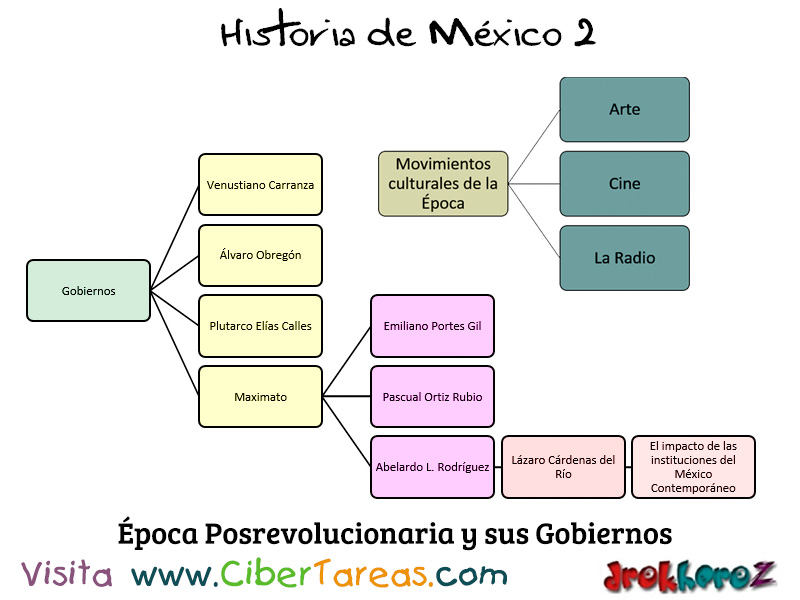 Mapa Conceptual de la Época Posrevolucionaria en la importancia de las  instituciones – Historia de México 2 – CiberTareas