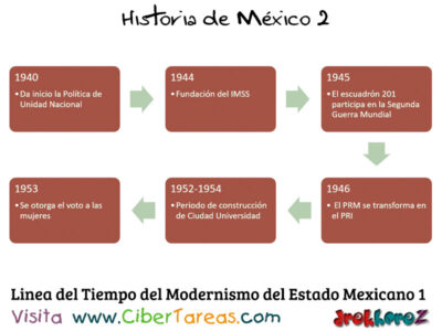 Linea del Tiempo del Modernismo del Estado Mexicano  Historia de Mexico