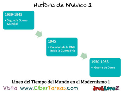 Linea del Tiempo del Mundo en el Modernismo del Estado Mexicano  Historia de Mexico