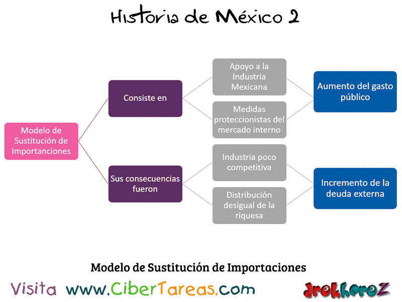Desarrollo Estabilizador de Adolfo Ruiz Cortines en el Modernismo del  Estado Mexicano – Historia de México 2 – CiberTareas