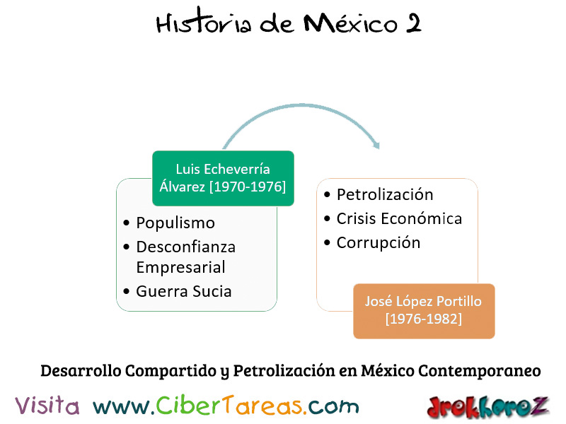 Etapa del Desarrollo Compartido y el Neoliberalismo del México  Contemporáneo – Historia de México 2 – CiberTareas