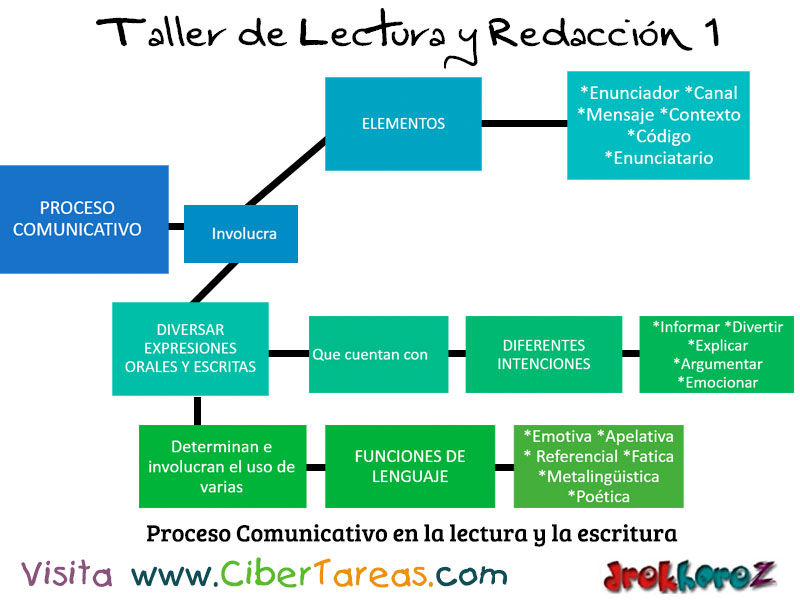 Mapa Conceptual del Proceso Comunicativo – Taller de Lectura y redacción 1  – CiberTareas