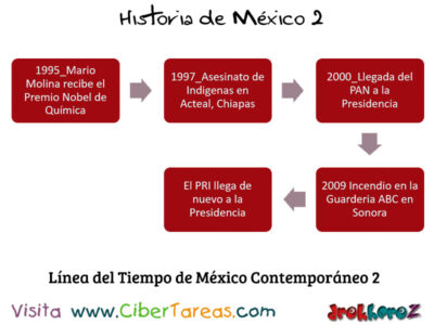 Linea del Tiempo de Mexico Contemporaneo  Historia de Mexico
