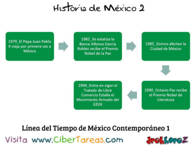 Linea del Tiempo de Mexico Contemporaneo Historia de Mexico