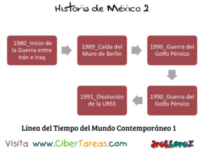 Linea del Tiempo del Mundo Contemporaneo  Historia de Mexico