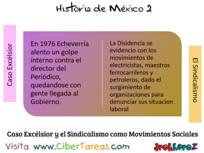 Luis Echeverria Movimientos Sociales el Caso Excelsior y el Sindicalismo en Mexico Contemporaneo Historia de Mexico