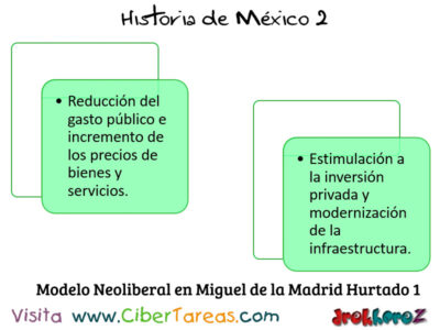 Modelo Neoliberal en Miguel de la Madrid Hurtado  en Mexico Contemporaneo Historia de Mexico