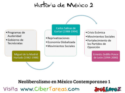 Neoliberalismo en Mexico Contemporaneo  Historia de Mexico