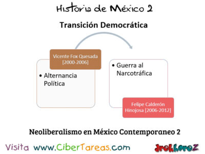 Neoliberalismo en Mexico Contemporaneo  Historia de Mexico